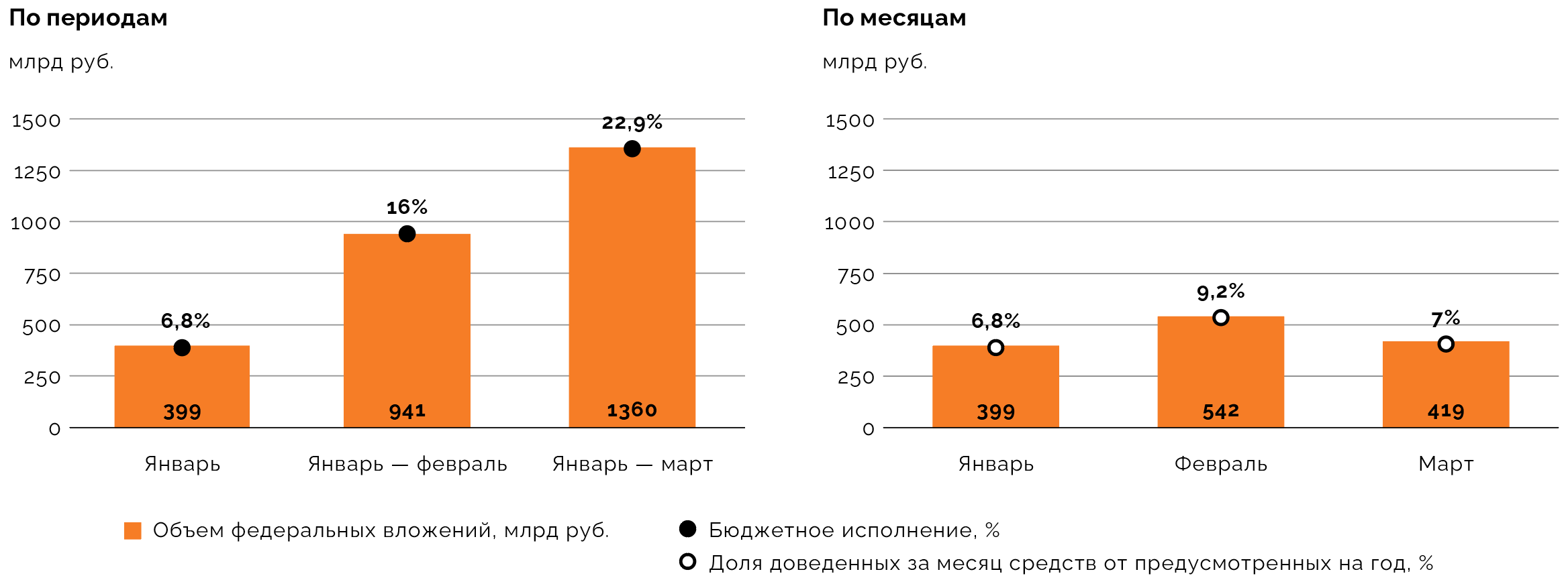 Общие федеральные вложения в национальные проекты и их исполнение в 2025 году