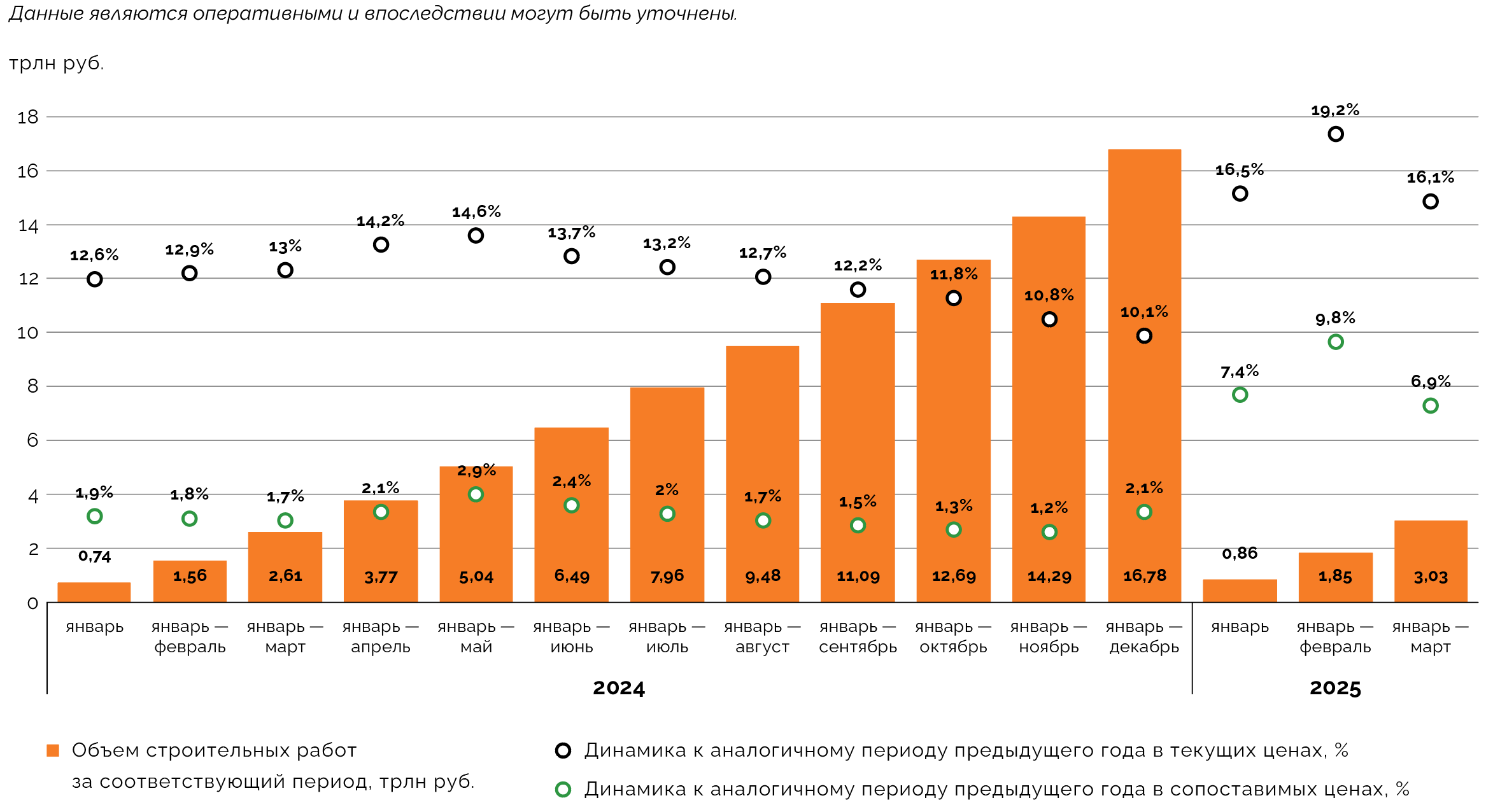 Динамика объема строительных работ в 2024‑2025 годах по периодам