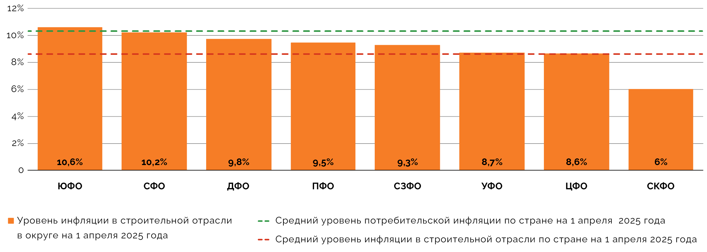 Распределение инфляции в строительной сфере по федеральным округам на 1 апреля 2025 года