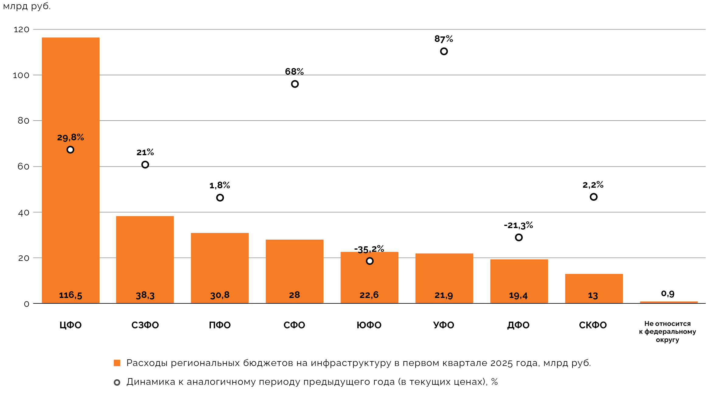 Распределение региональных бюджетных расходов на инфраструктуру по федеральным округам в первом квартале 2025 года