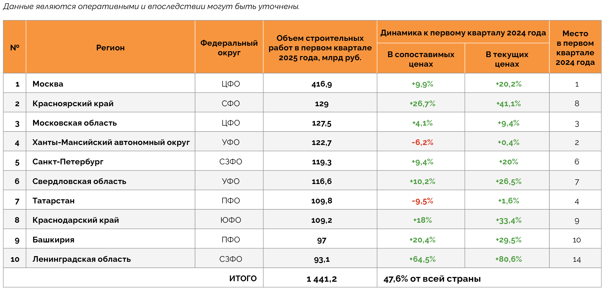 Топ-10 регионов с наибольшим объемом строительных работ в первом квартале 2025 год