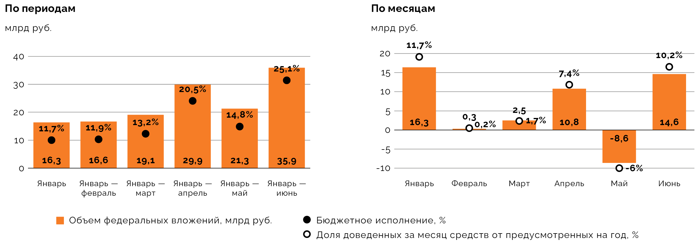 Федеральные вложения в нацпроект «Эффективная транспортная система» и его исполнение в 2025 году