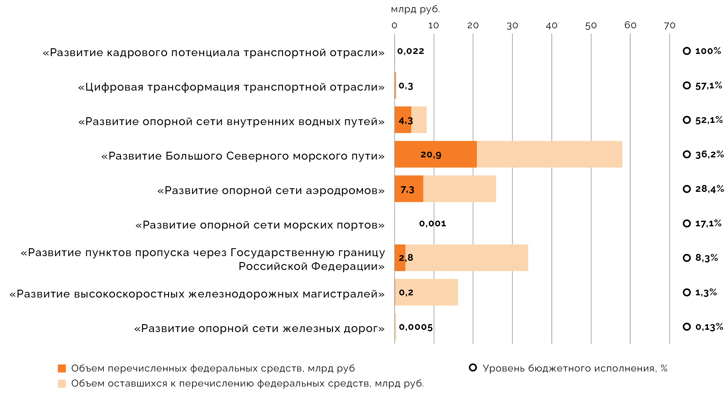 Исполнение федеральных проектов нацпроекта «Эффективная транспортная система» в первом полугодии 2025 года