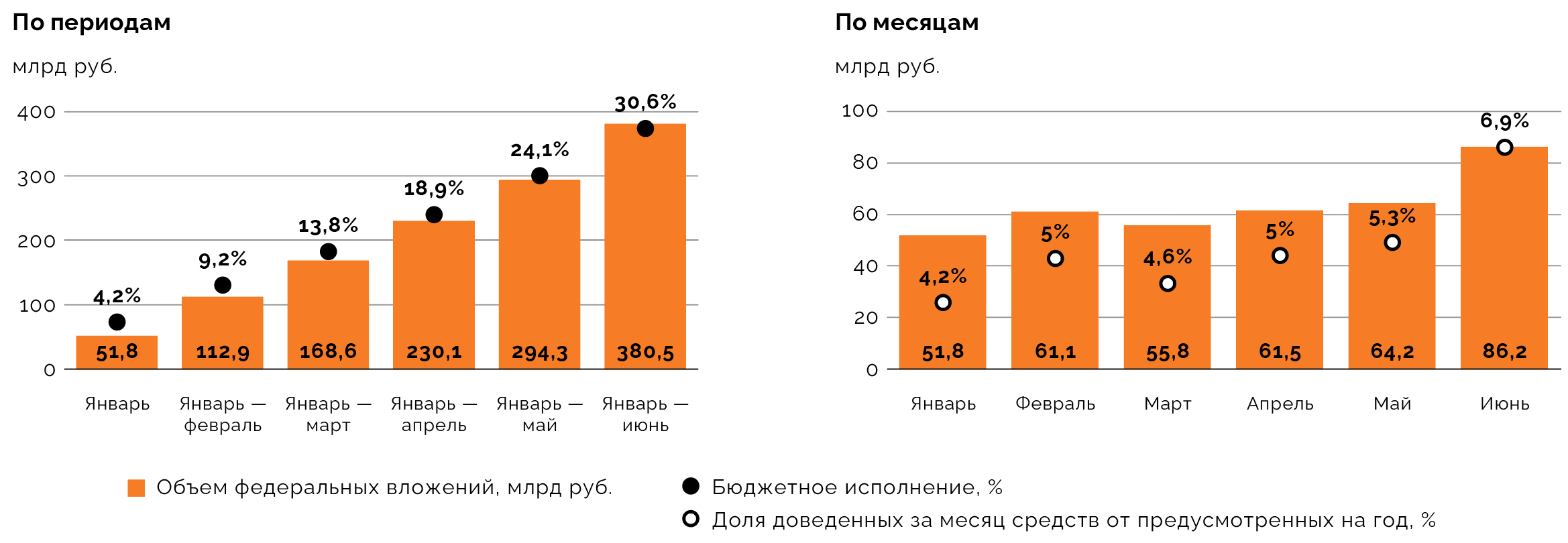 Федеральные вложения в нацпроект «Инфраструктура для жизни» и его исполнение в 2025 году