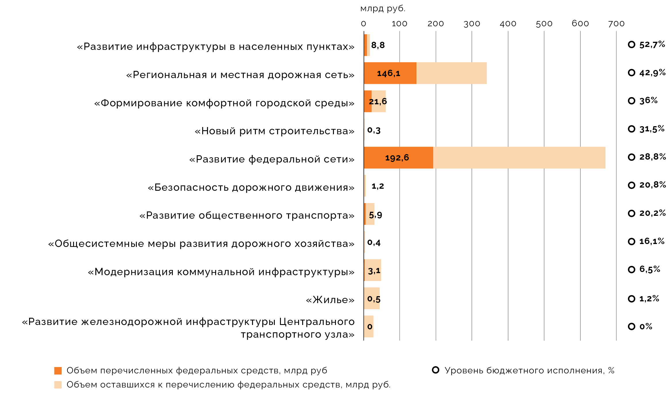 Исполнение федеральных проектов нацпроекта «Инфраструктура для жизни» в первом полугодии 2025 года