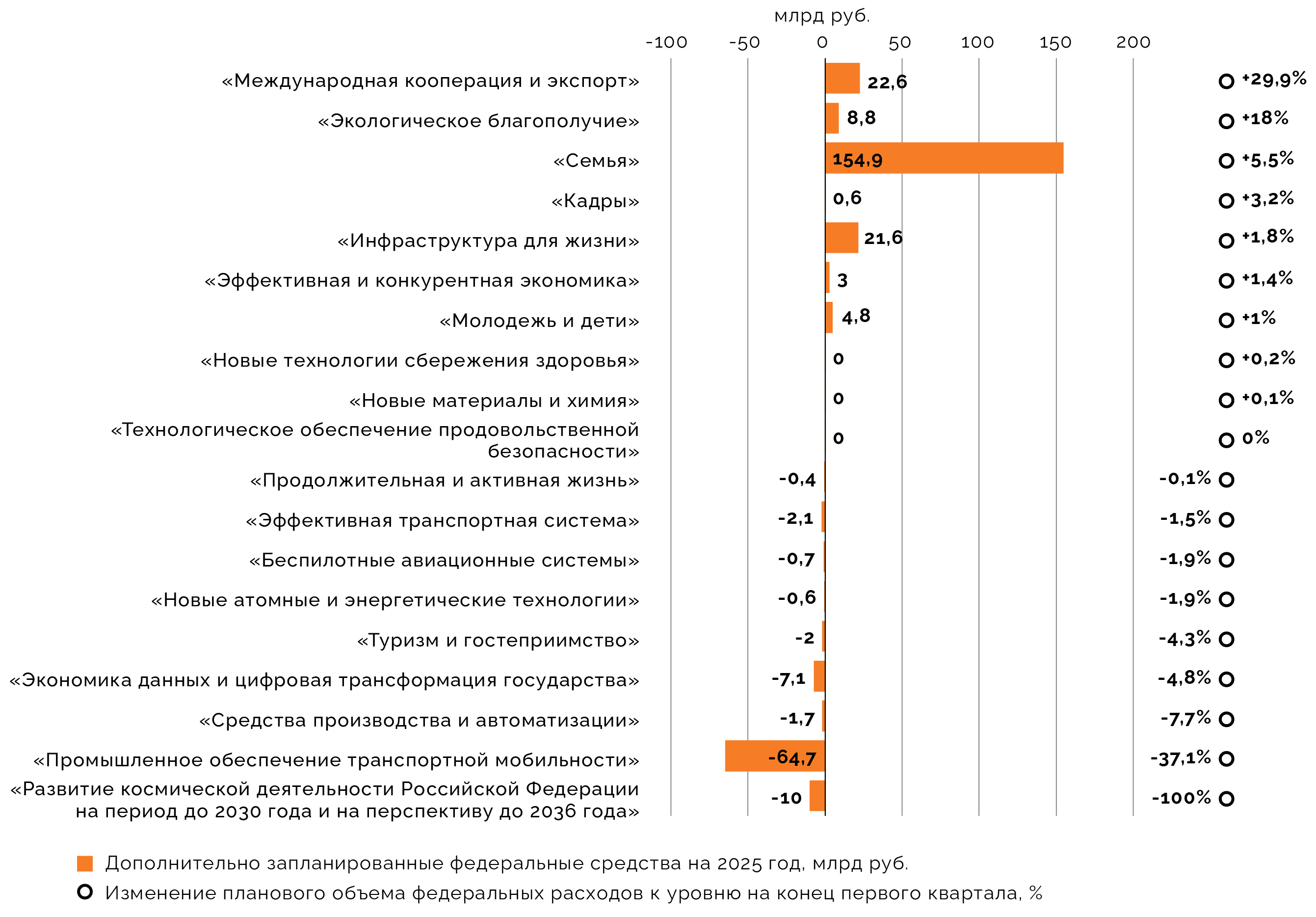 Динамика изменения планов федерального финансирования нацпроектов во втором квартале 2025 года