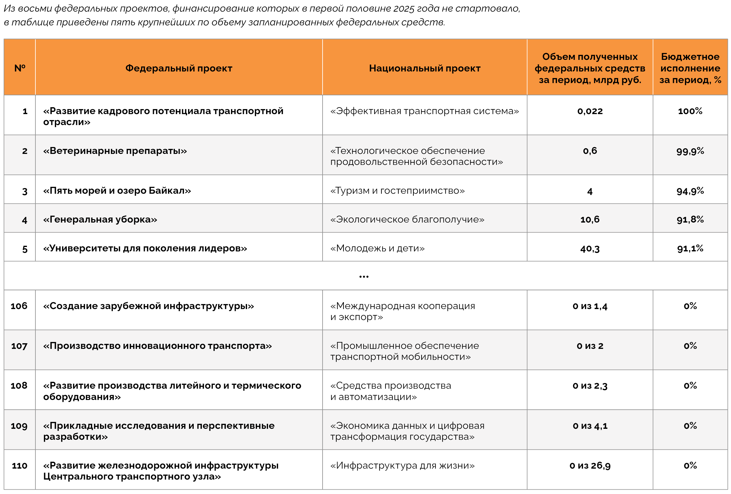Федеральные проекты с наибольшим и наименьшим исполнением в первом полугодии 2025 года