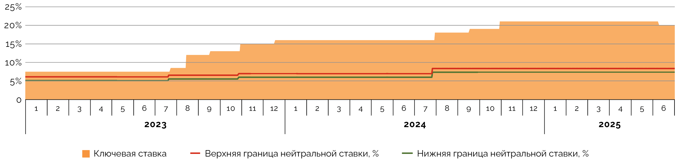 Динамика изменения ключевой ставки в 2023‑2025 годах