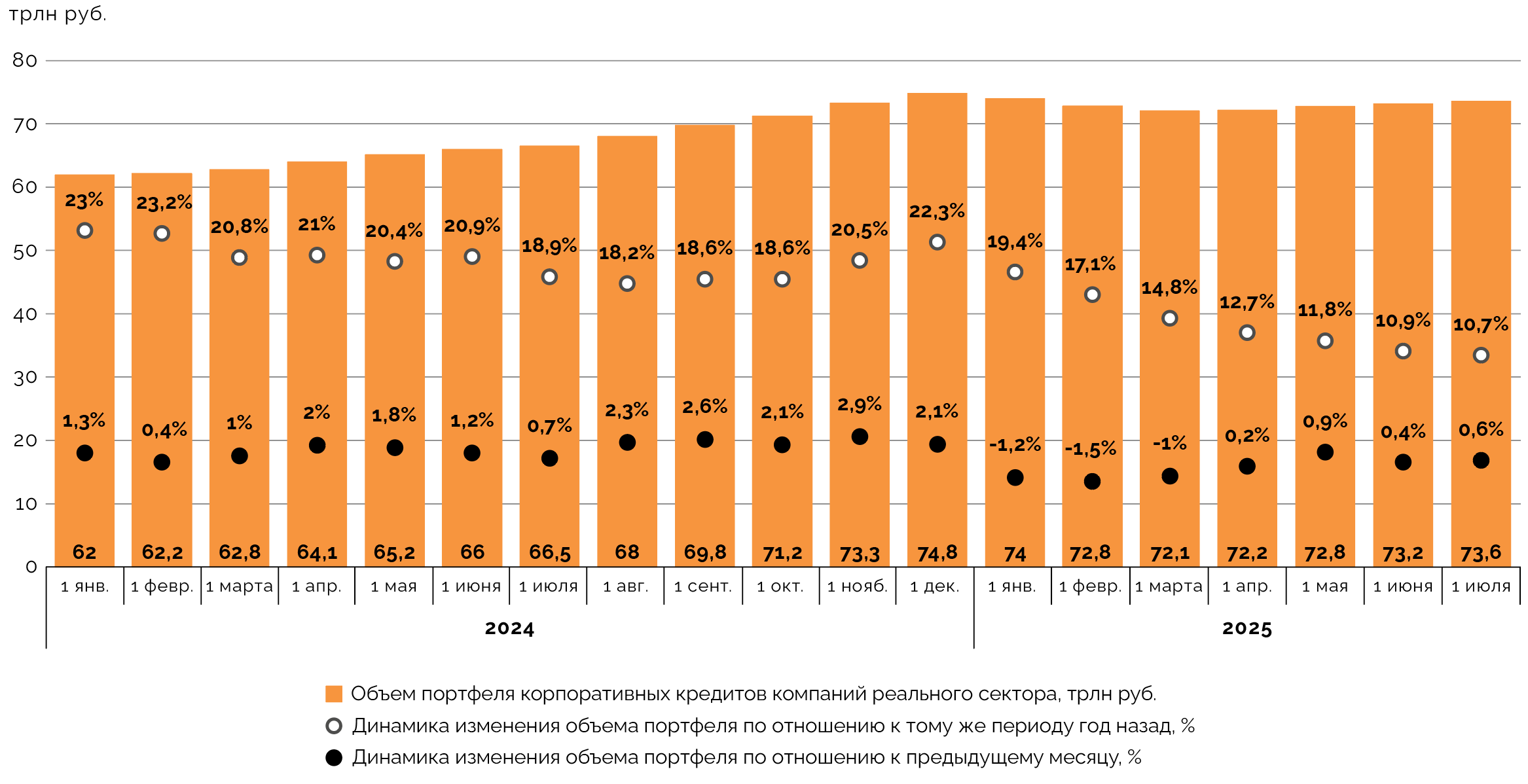 Динамика объема портфеля корпоративных кредитов компаний реального сектора в 2024‑2025 годах