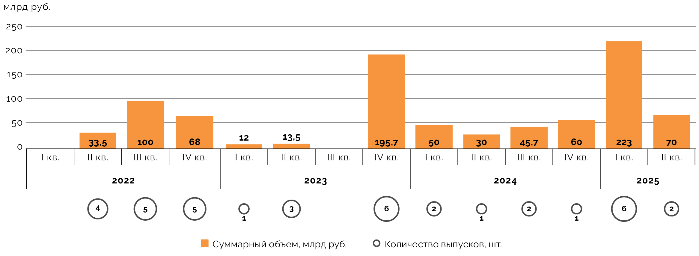 Количество и объемы средне- и долгосрочных эмиссий облигаций инфраструктурных и смежных компаний в 2022‑2025 годах