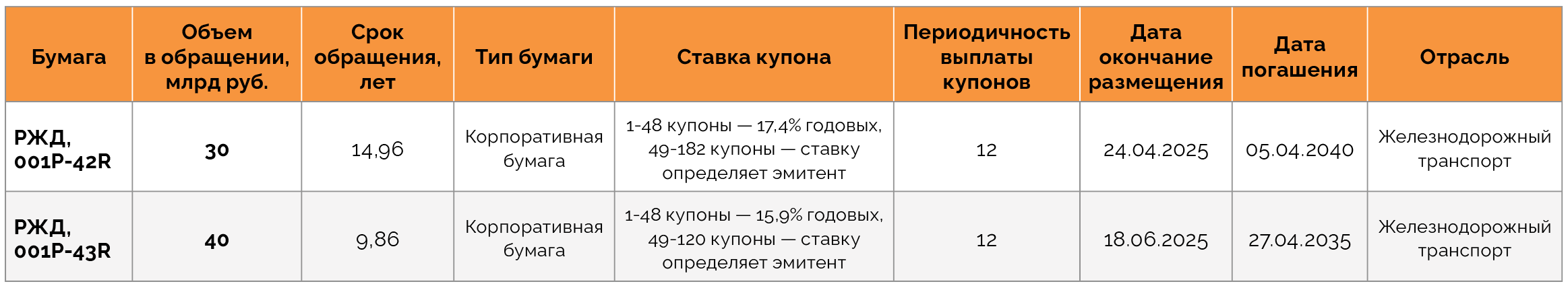 Облигационные выпуски инфраструктурных эмитентов, появившиеся на рынке во втором квартале 2025 года