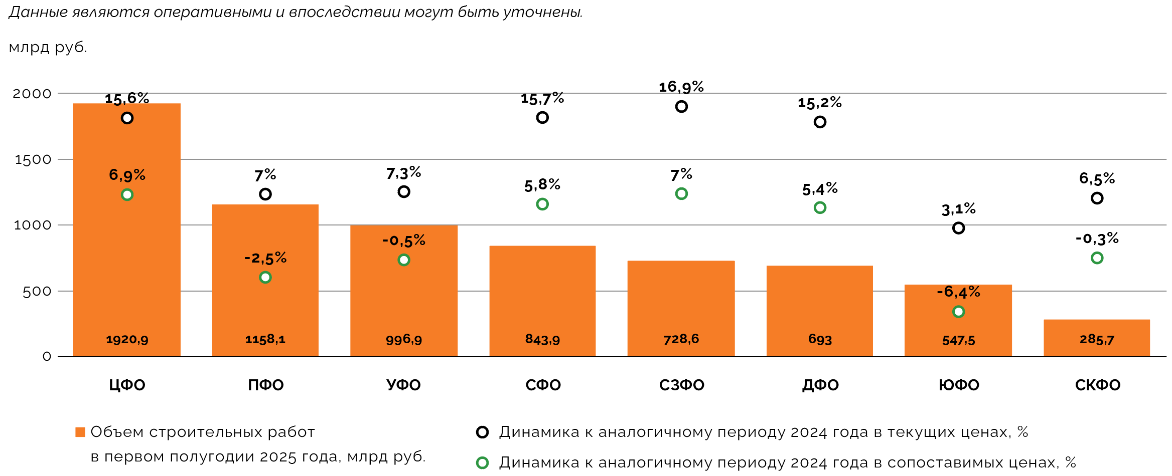 Распределение и динамика объемов строительства по федеральным округам в первом полугодии 2025 года