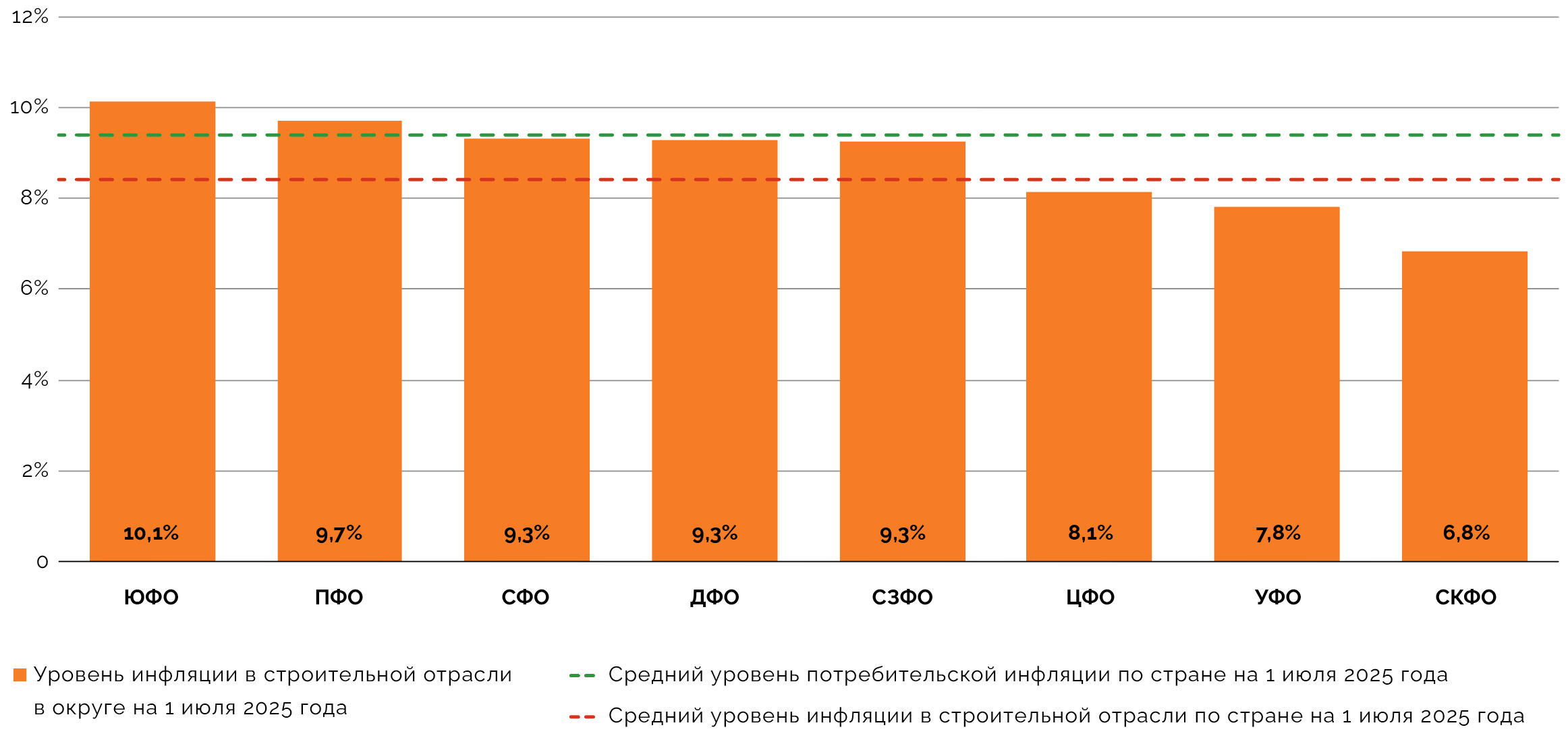 Распределение инфляции в строительной сфере по федеральным округам на 1 июля 2025 года