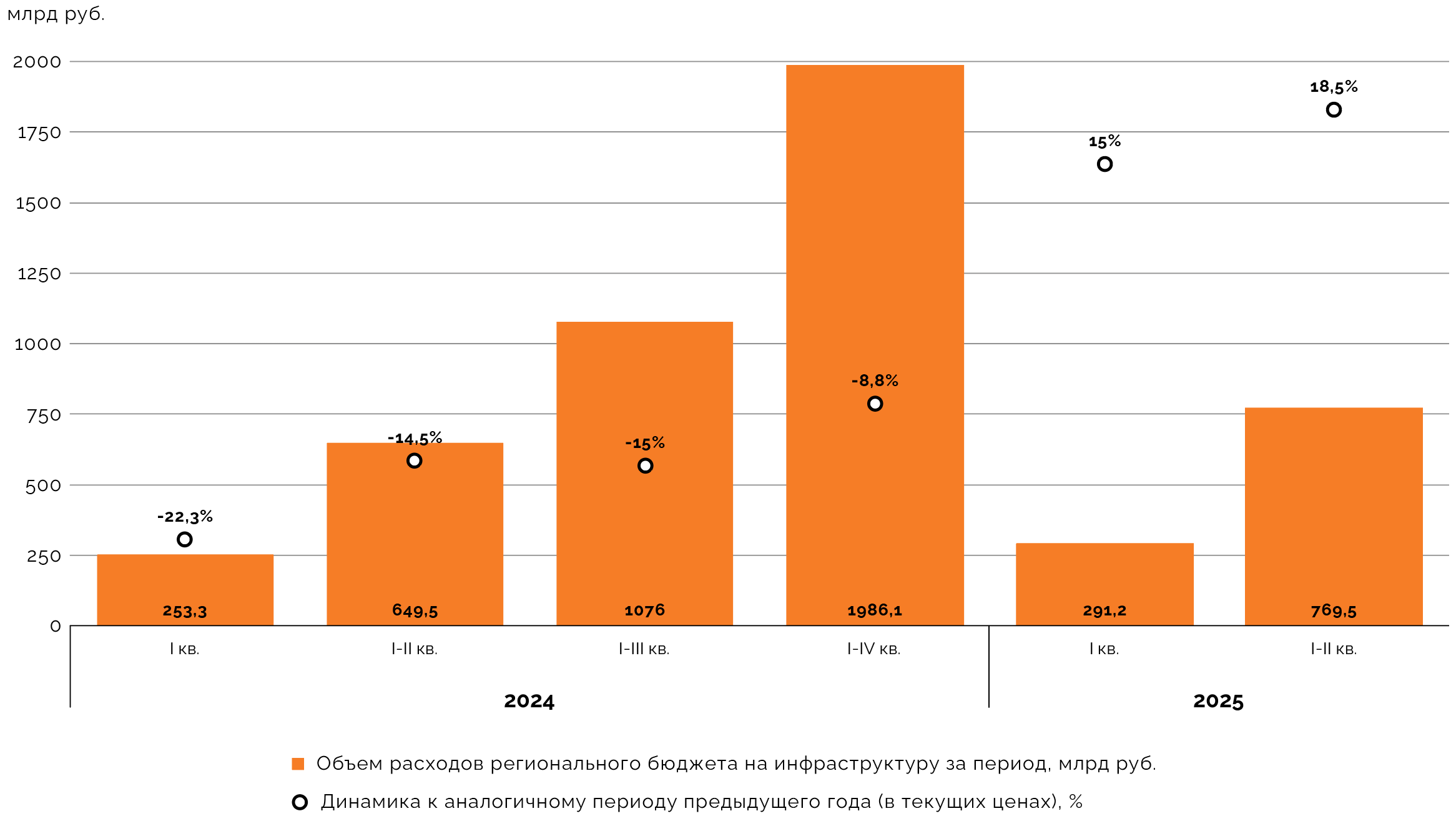 Динамика расходов региональных бюджетов на инфраструктуру по кварталам в 2024‑2025 годах
