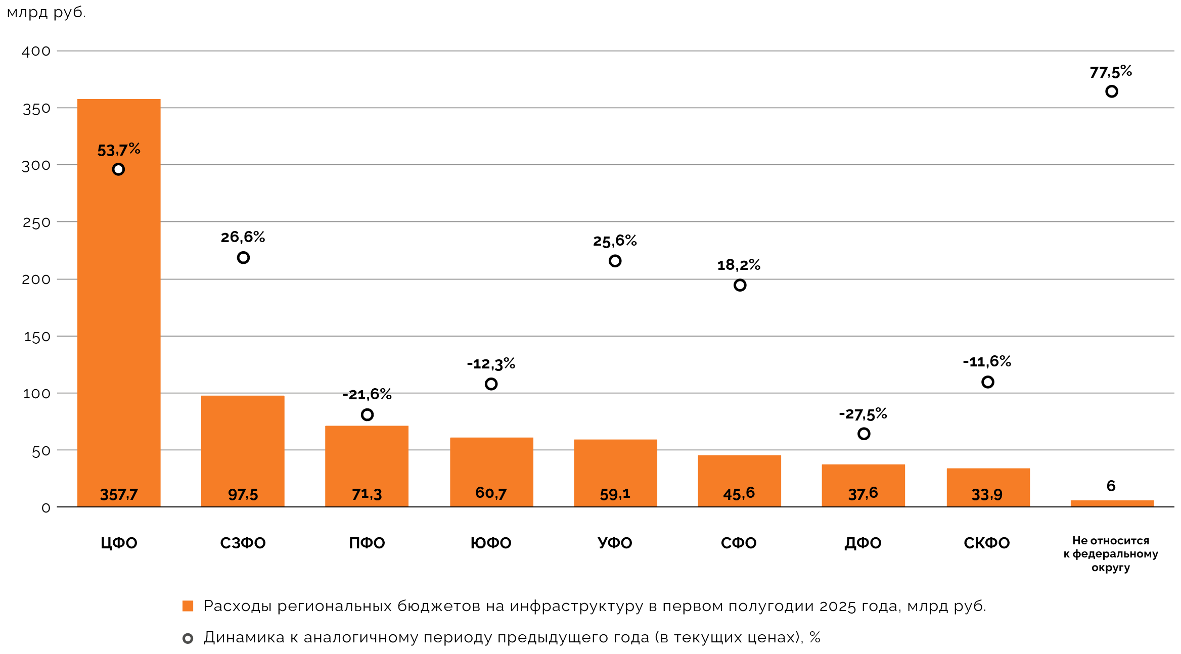 Распределение региональных бюджетных расходов на инфраструктуру по федеральным округам в первом полугодии 2025 года