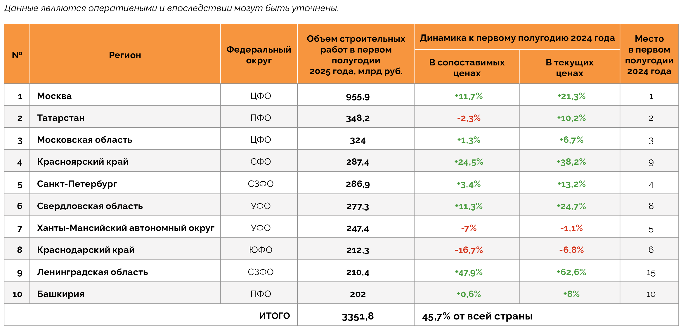 Топ-10 регионов с наибольшим объемом строительных работ в первом полугодии 2025 года
