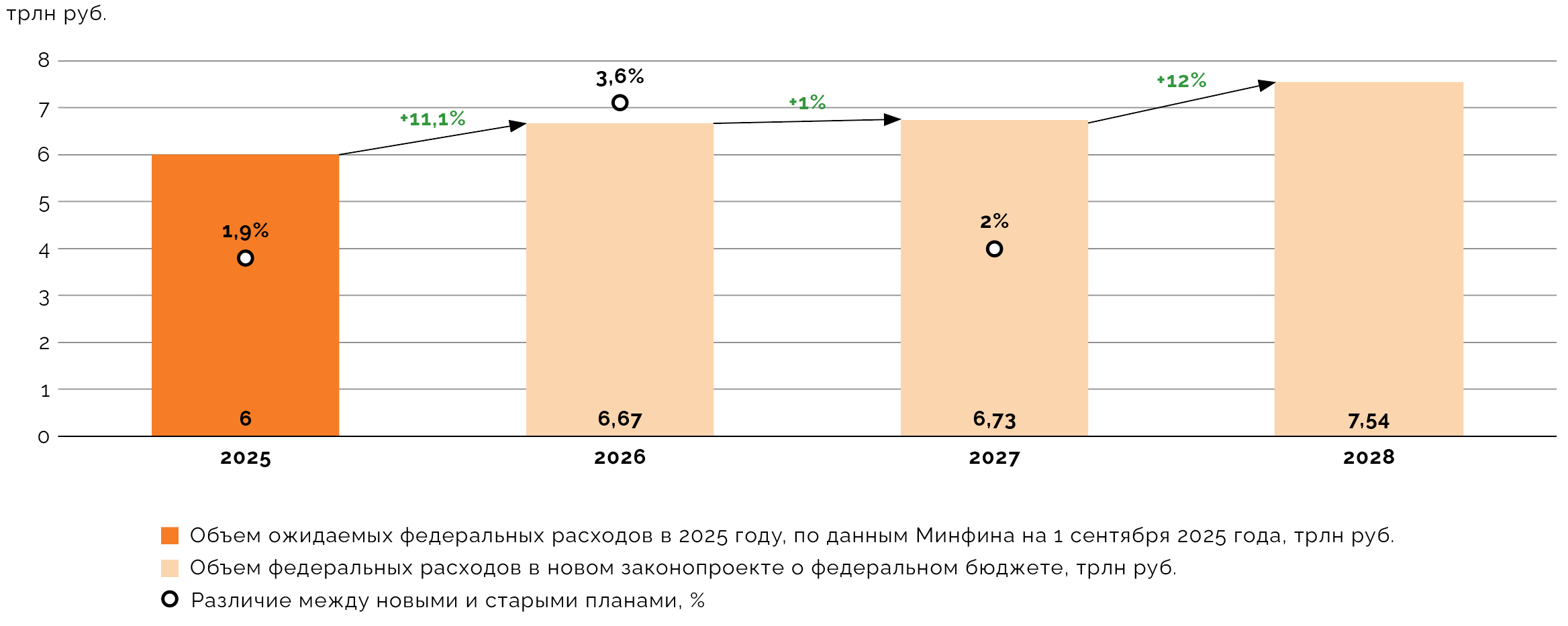 Федеральные расходы на национальные проекты в целом в 2025‑2028 годах
