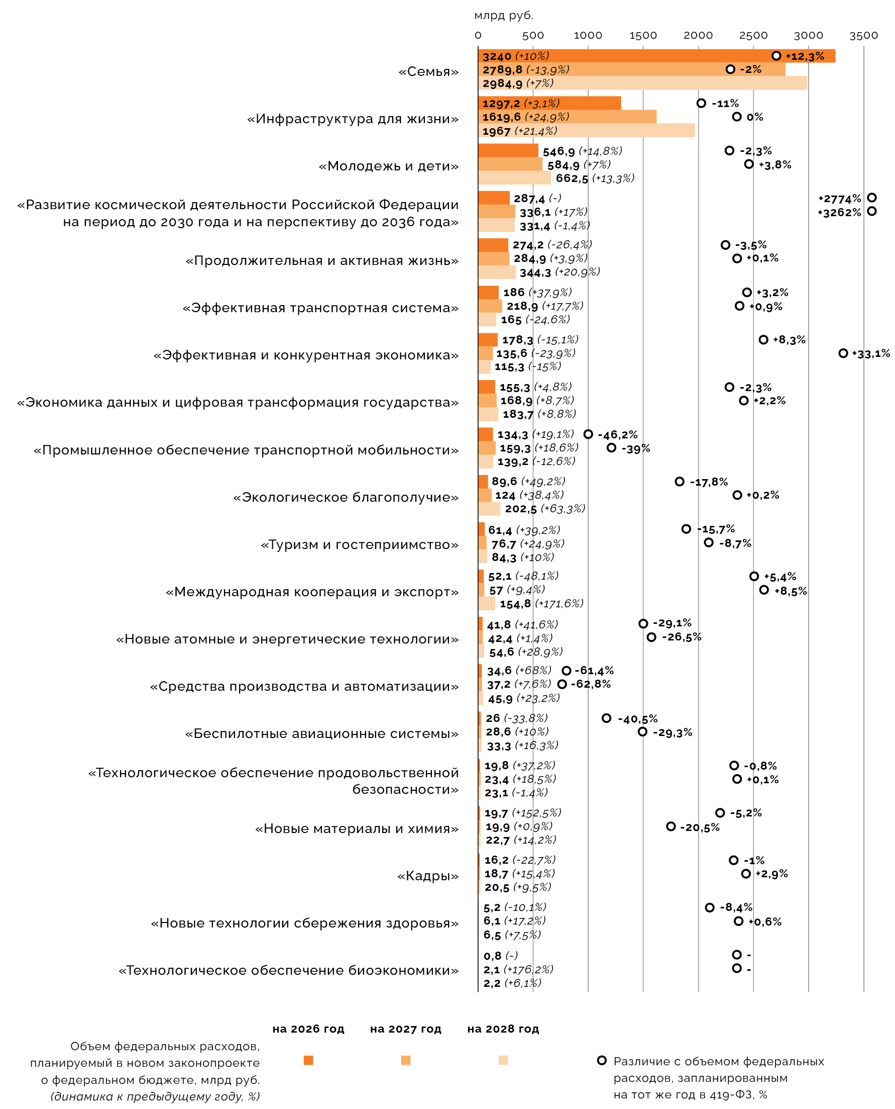 Федеральные расходы на отдельные нацпроекты в 2026‑2028 годах