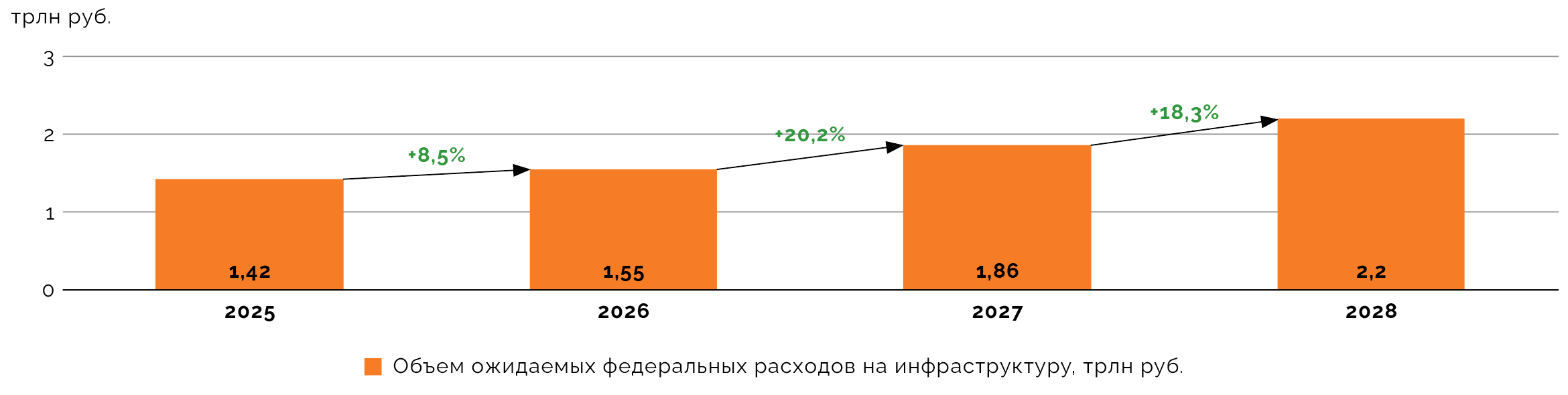 Федеральные расходы на инфраструктуру в рамках национальных проектов в 2025‑2028 годах