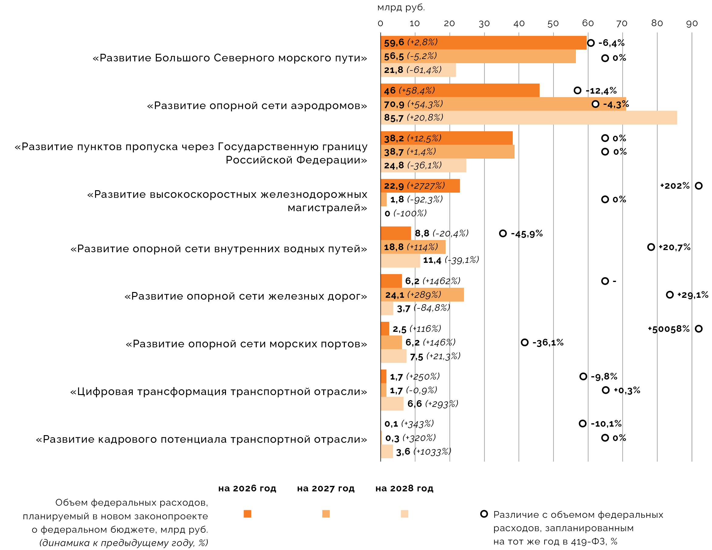Федеральные расходы на национальный проект «Эффективная транспортная система» в 2025‑2028 годах