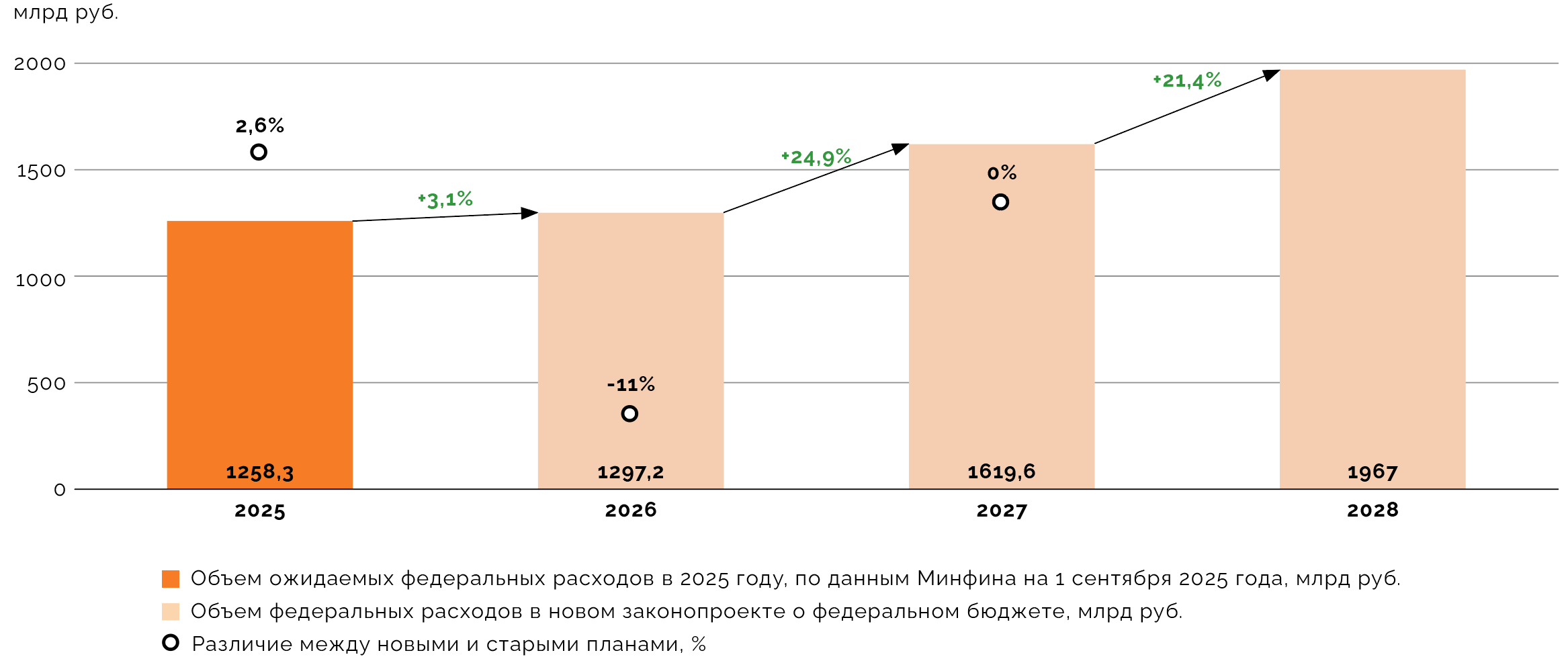 Федеральные расходы на федеральные проекты «Инфраструктуры для жизни» в 2026‑2028 годах
