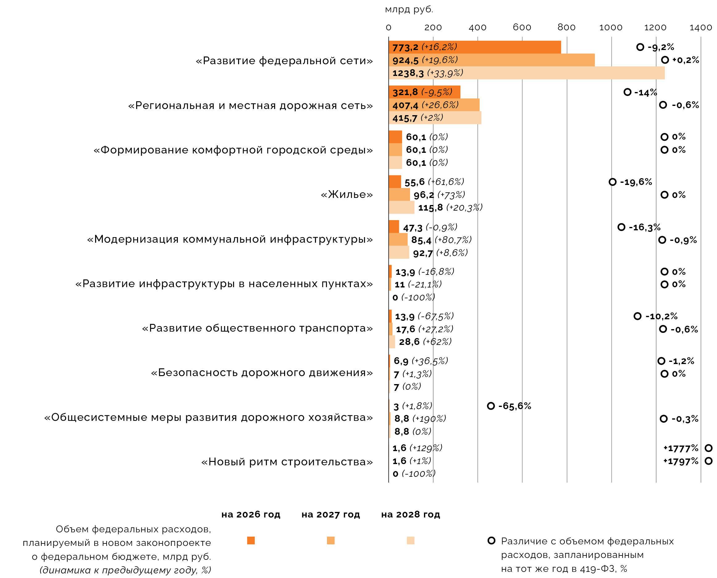 Пересмотр планов по федеральному финансированию федпроектов «Инфраструктуры для жизни» в 2026‑2027 годах