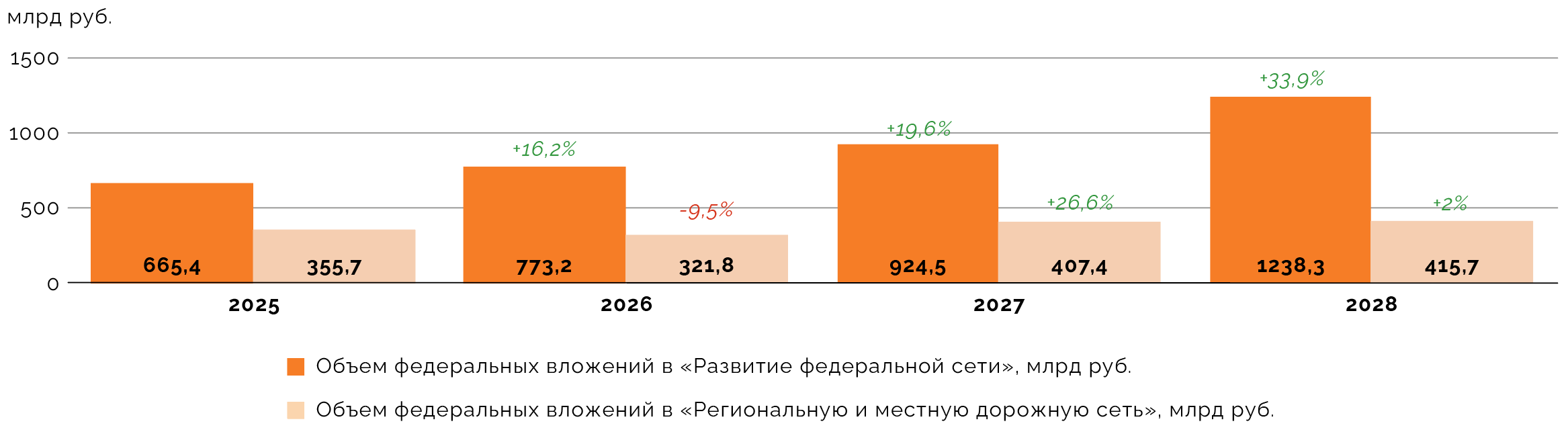 Динамика финансирования ключевых автодорожных проектов «Инфраструктуры для жизни» в 2025‑2028 годах