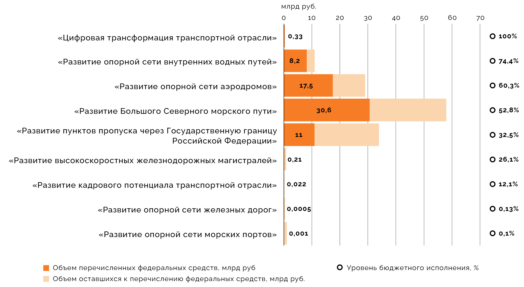Исполнение федеральных проектов нацпроекта «Эффективная транспортная система» за три квартала 2025 года