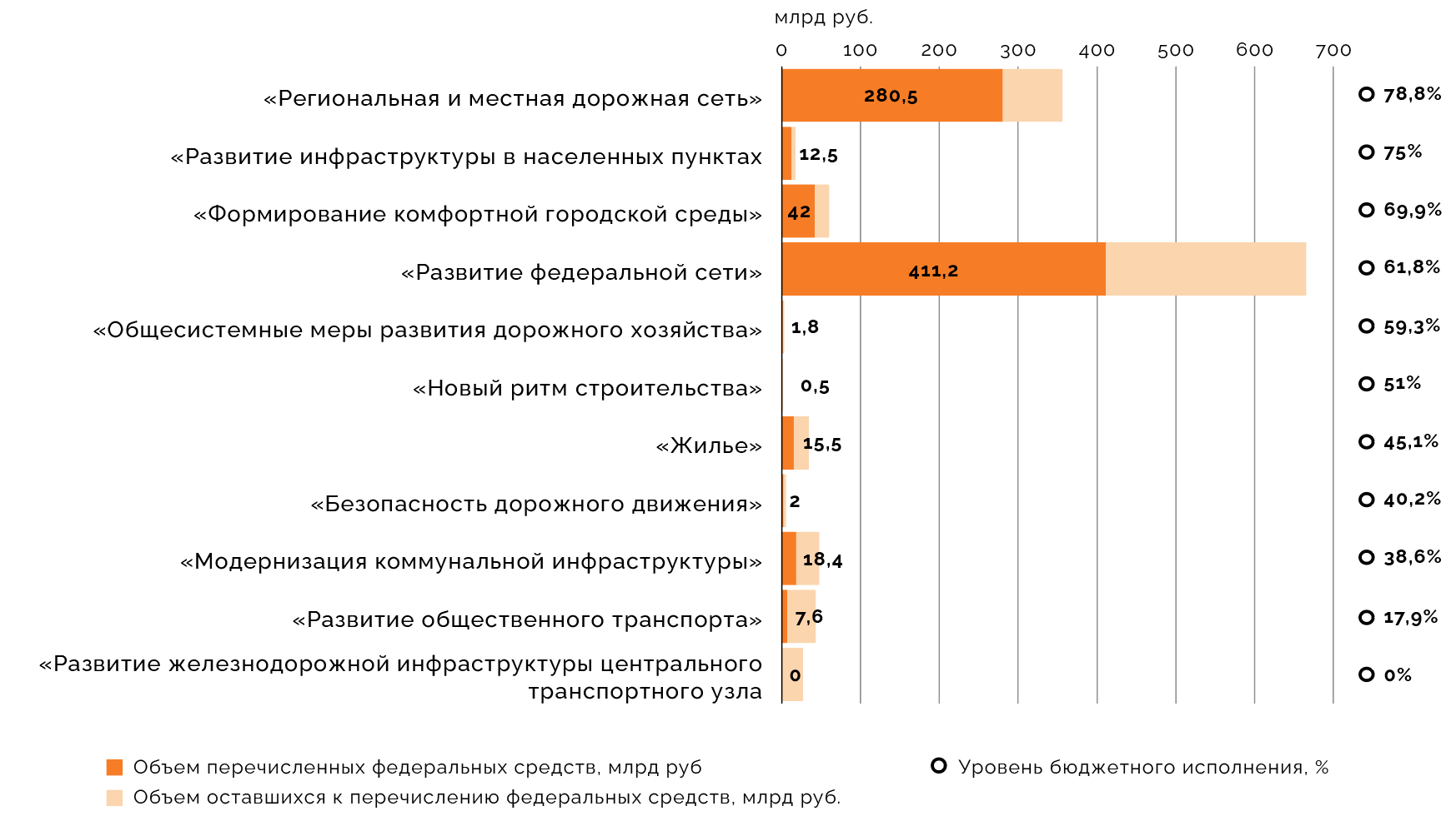 Исполнение федеральных проектов нацпроекта «Инфраструктура для жизни» за три квартала 2025 года