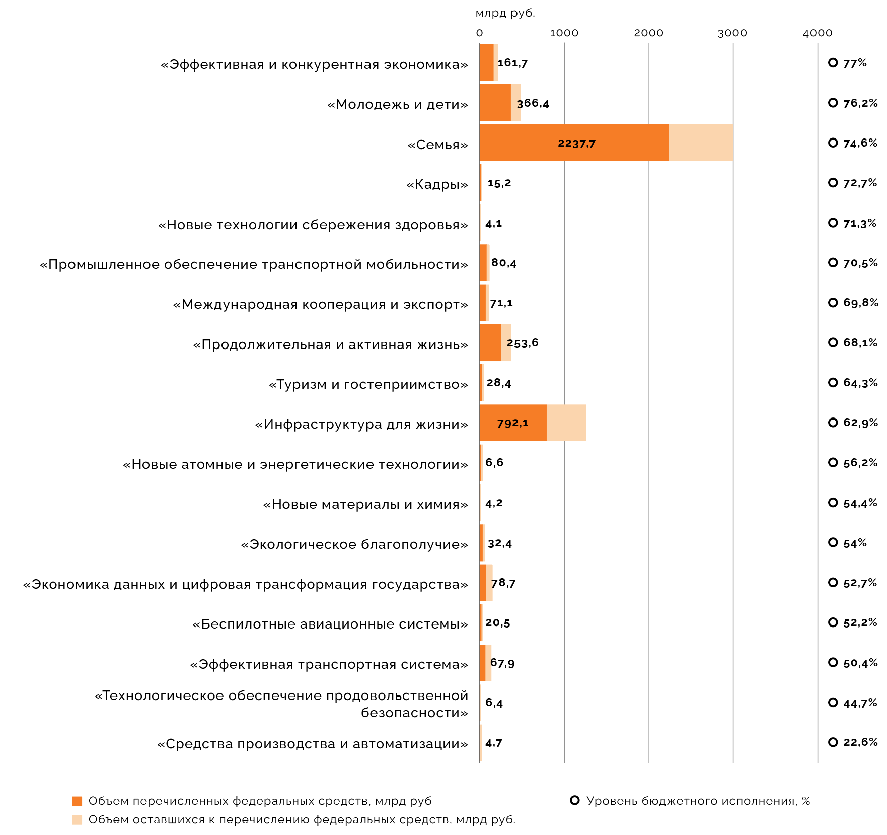 Исполнение новых национальных проектов за три квартала 2025 года