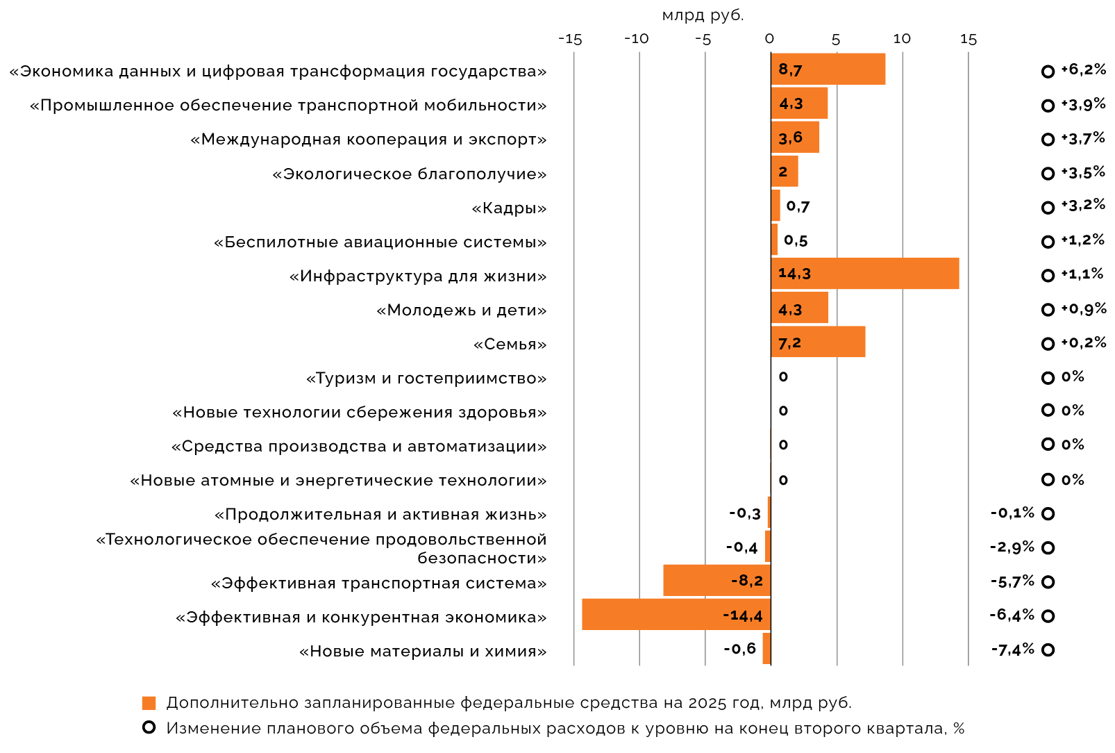 Динамика изменения планов федерального финансирования нацпроектов в третьем квартале 2025 года