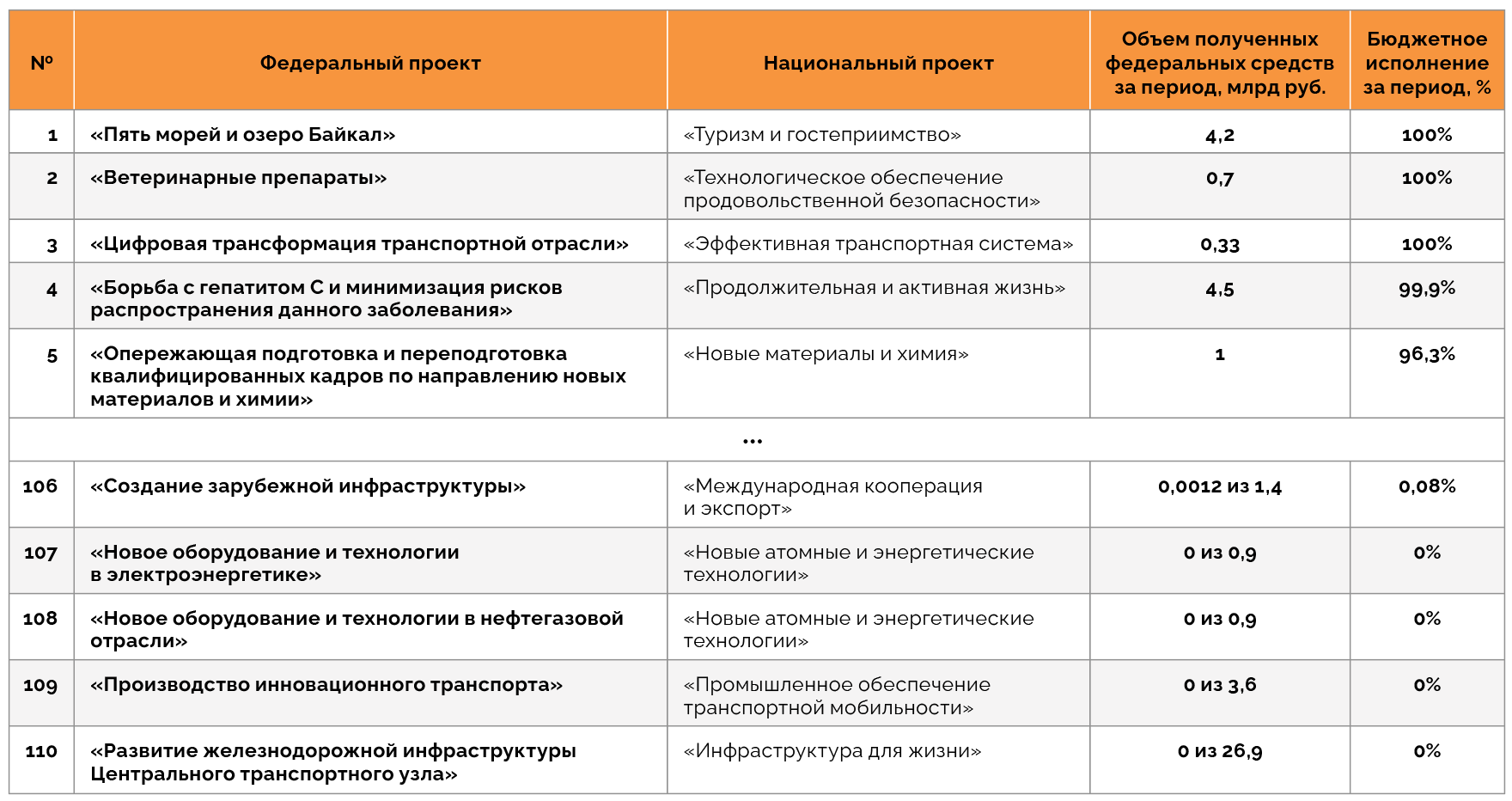 Федеральные проекты с наибольшим и наименьшим исполнением за три квартала 2025 года