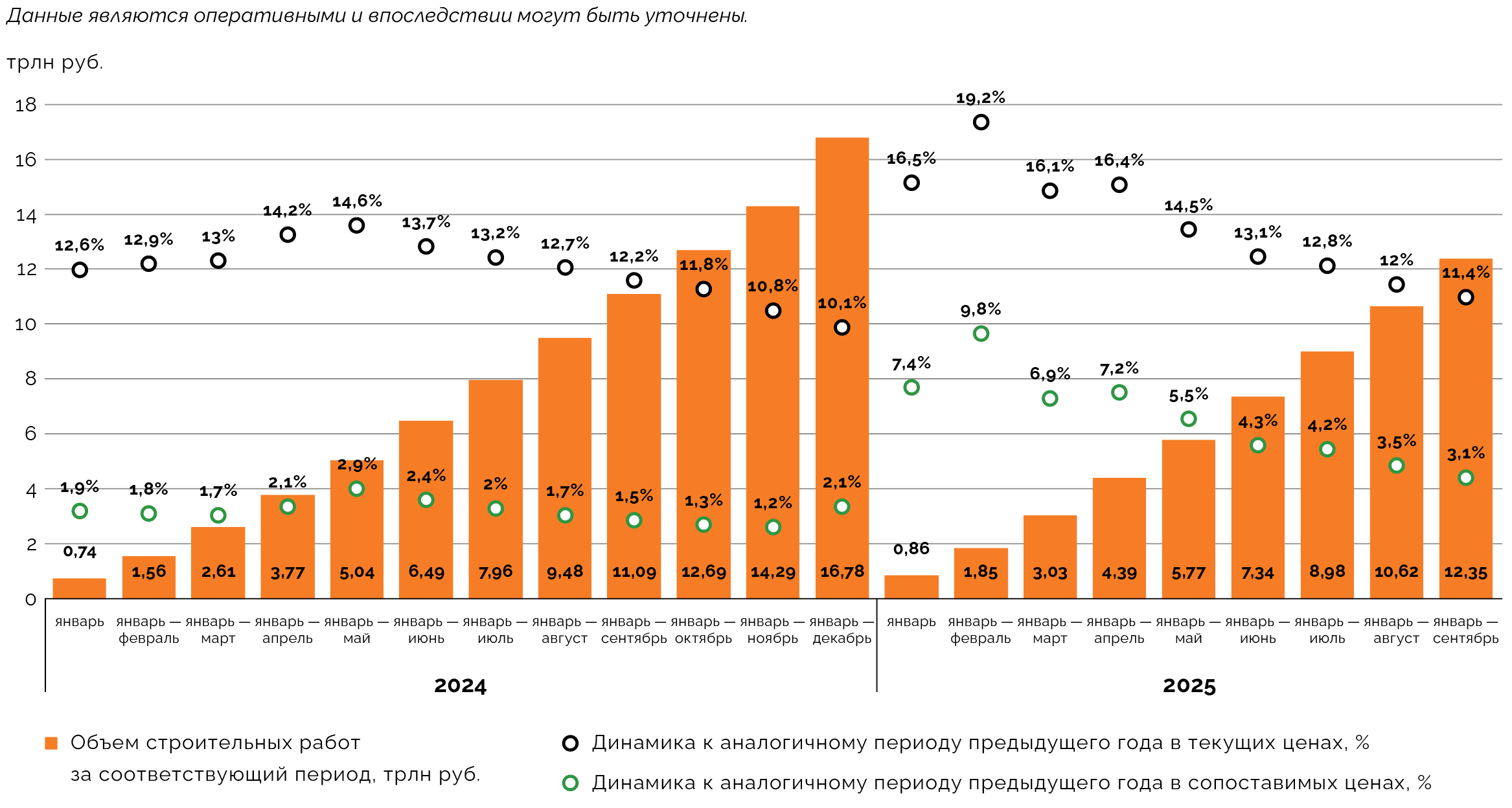 Динамика объема строительных работ в 2024‑2025 годах по периодам