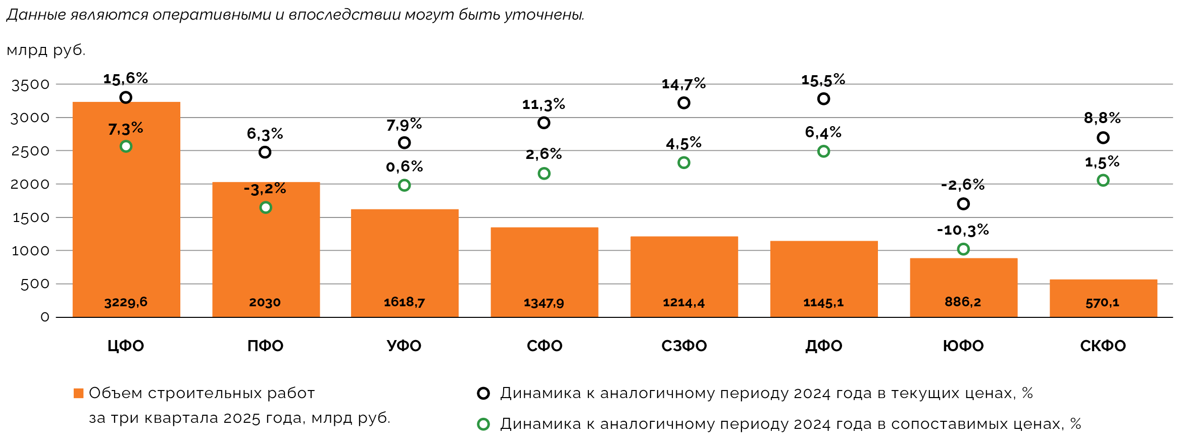 Распределение и динамика объемов строительства по федеральным округам за три квартала 2025 года