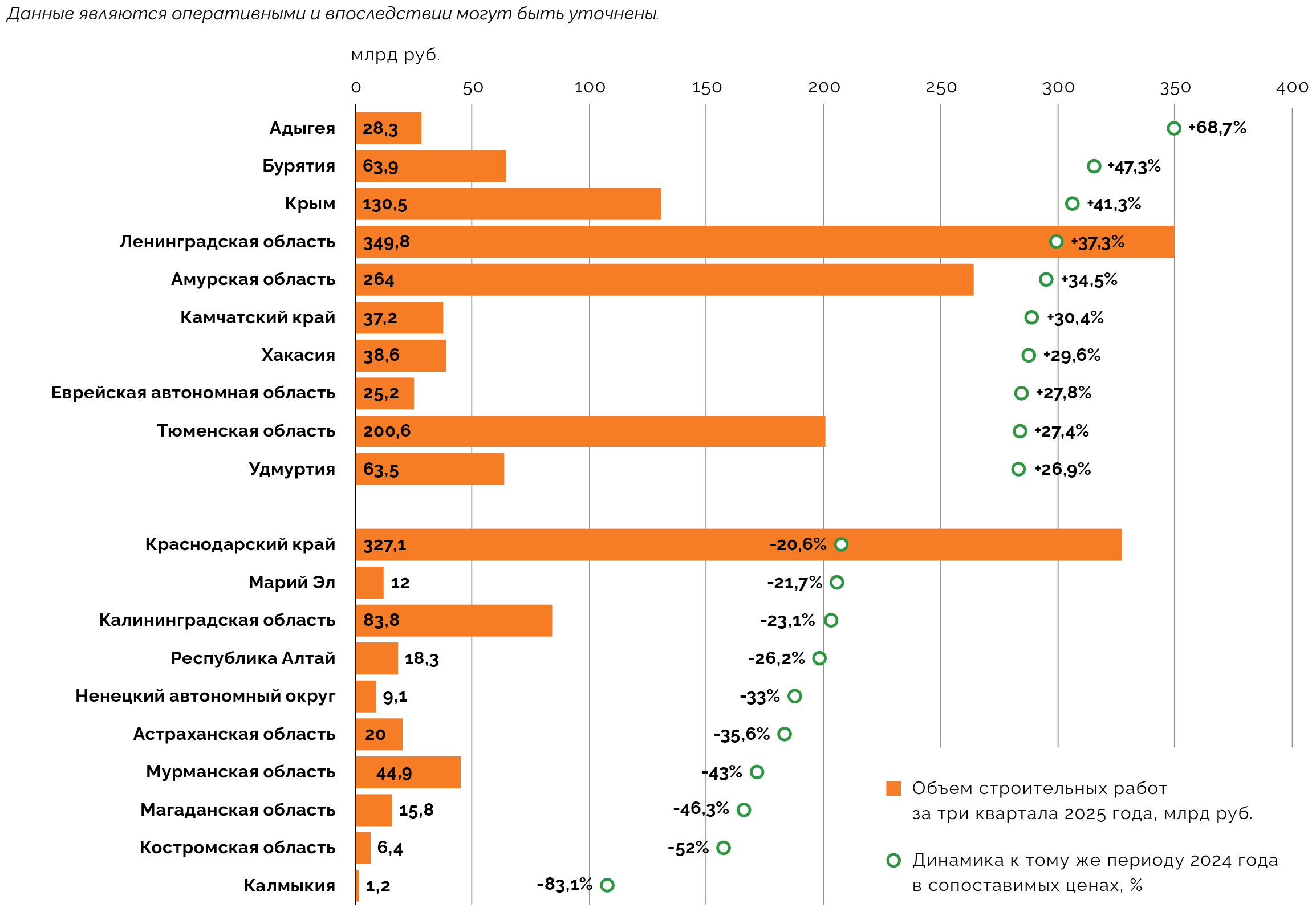 Регионы с наибольшими ростом и снижением объемов строительных работ за три квартала 2025 года