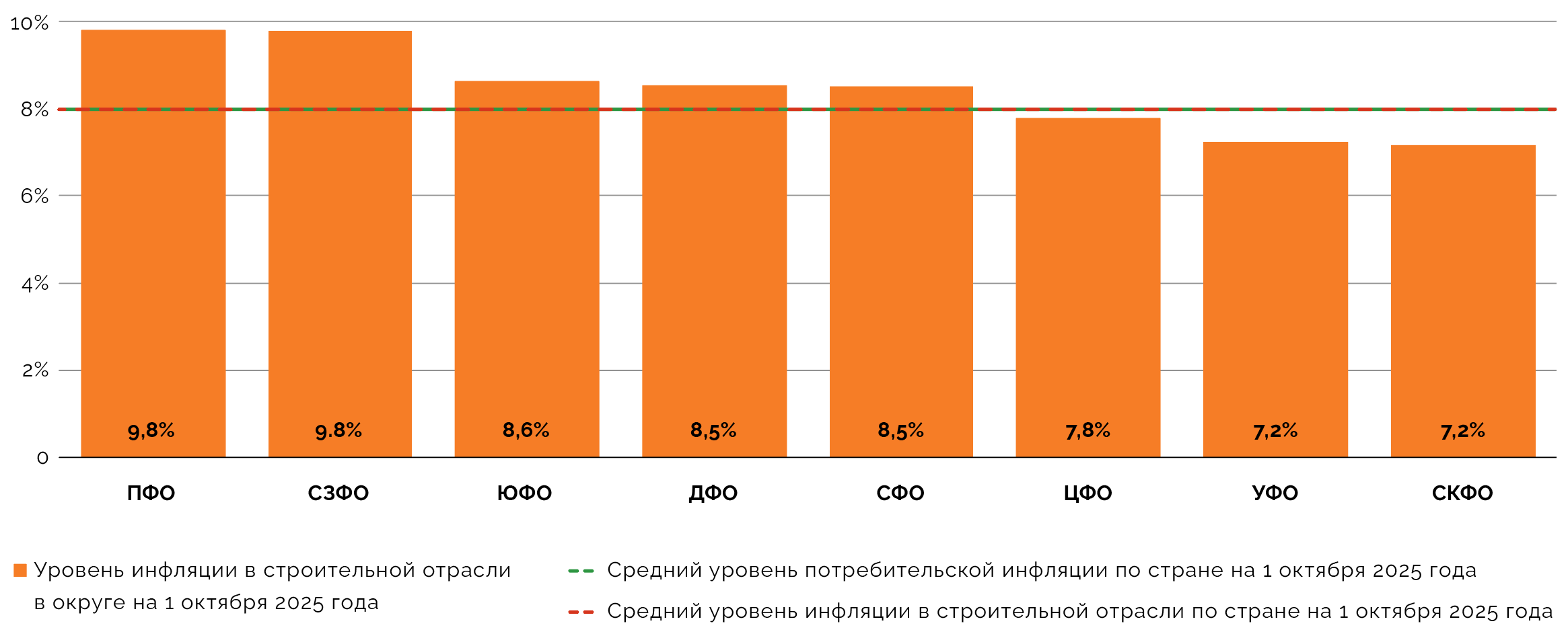 Распределение инфляции в строительной сфере по федеральным округам на 1 октября 2025 года