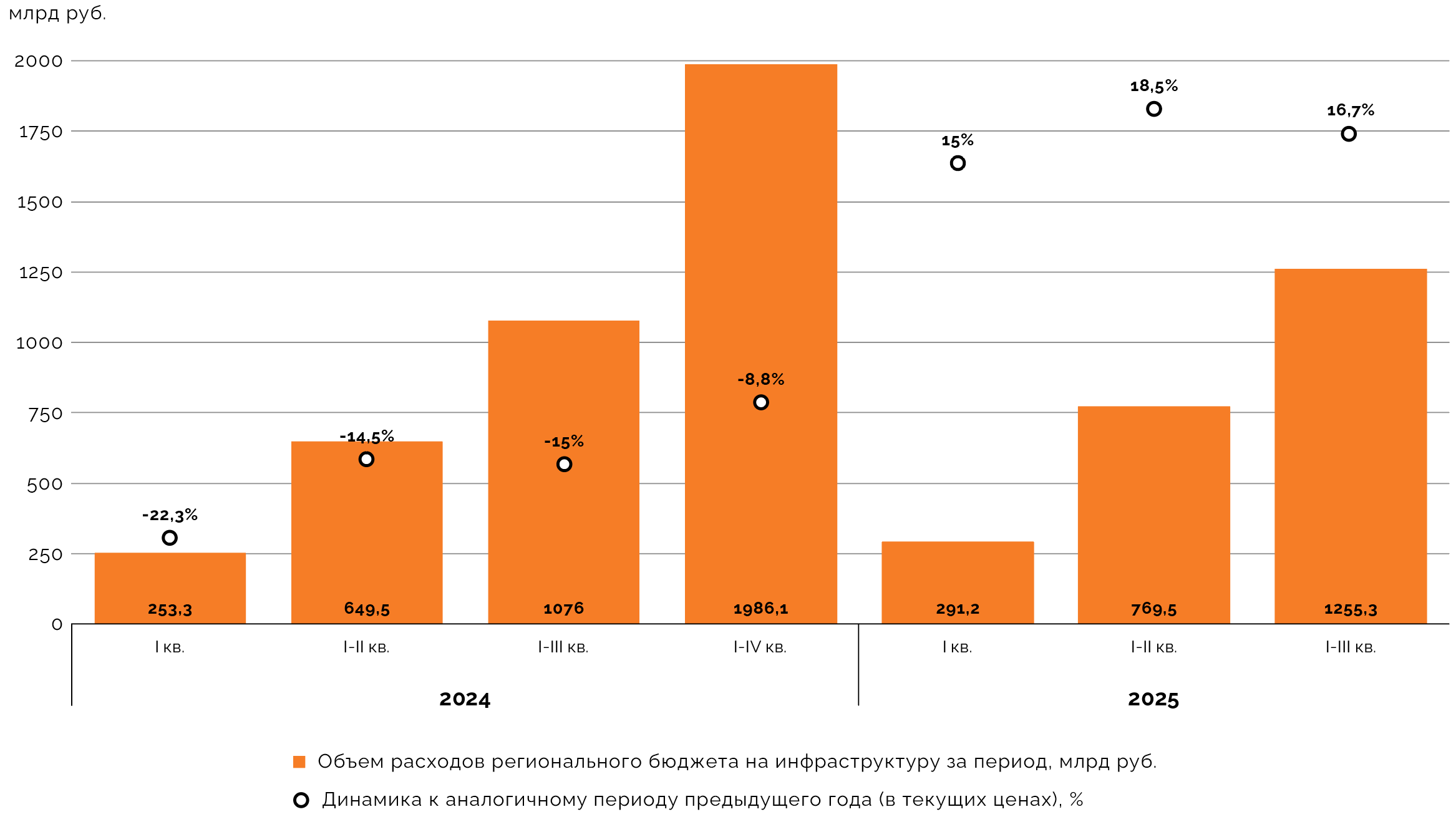 Динамика расходов региональных бюджетов на инфраструктуру по кварталам в 2024‑2025 годах