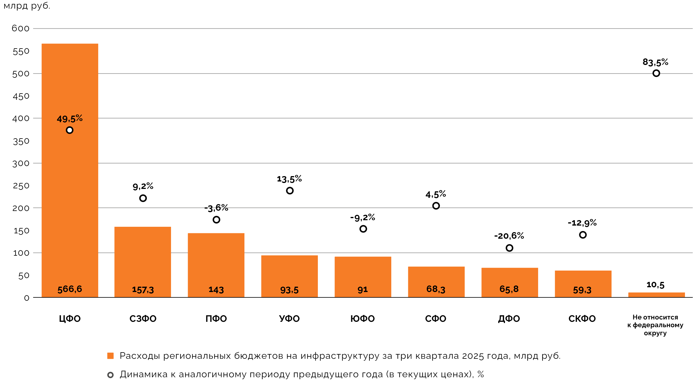 Распределение региональных бюджетных расходов на инфраструктуру по федеральным округам за три квартала 2025 года