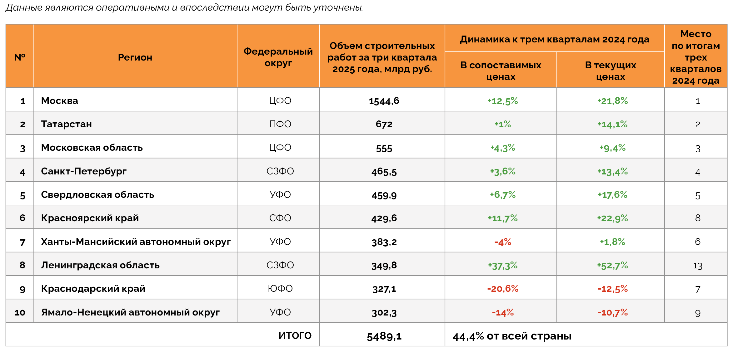 Топ-10 регионов с наибольшим объемом строительных работ за три квартала 2025 года