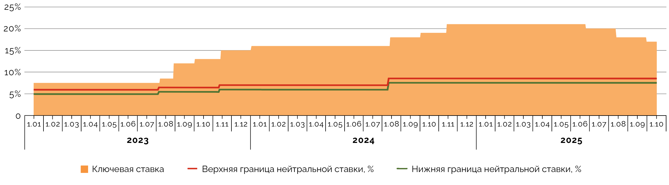 Динамика изменения ключевой ставки в 2023‑2025 годах