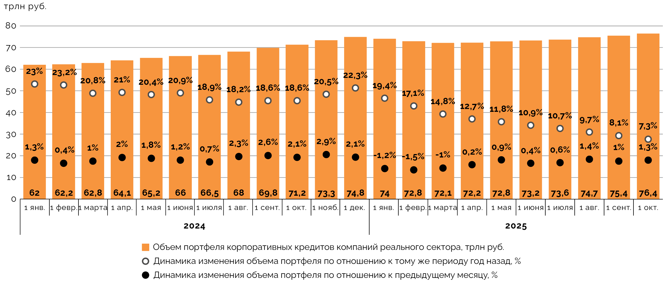 Динамика объема портфеля корпоративных кредитов компаний реального сектора в 2024‑2025 годах
