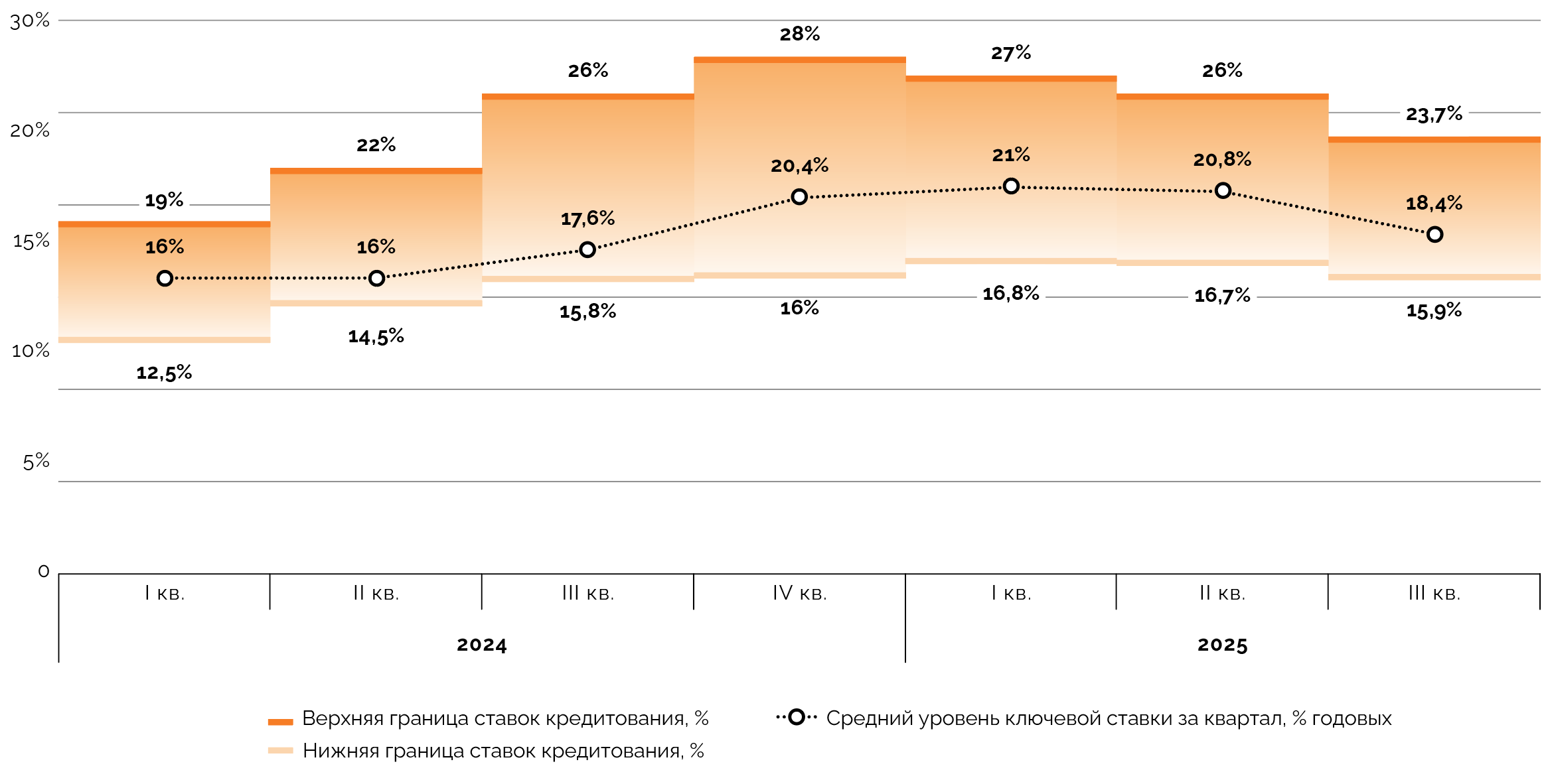 Динамика ставок банковского кредитования для проектов и компаний в инфраструктуре и смежных сферах в 2024-2025 годах