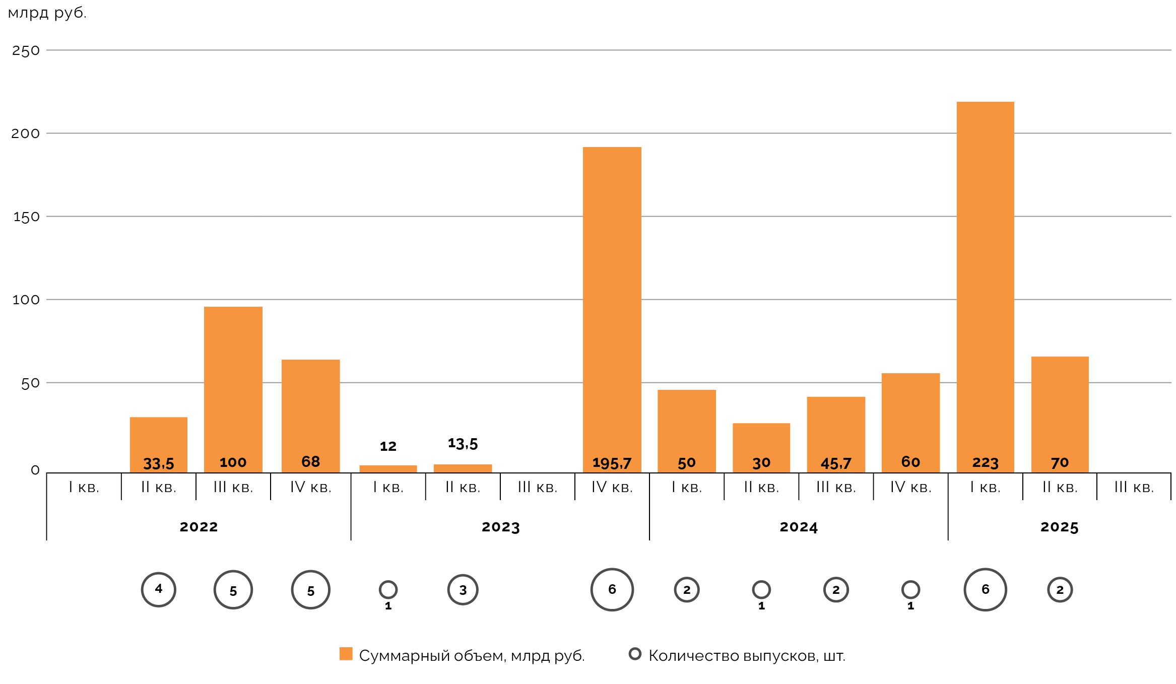 Количество и объемы средне- и долгосрочных эмиссий облигаций инфраструктурных и смежных компаний в 2022‑2025 годах