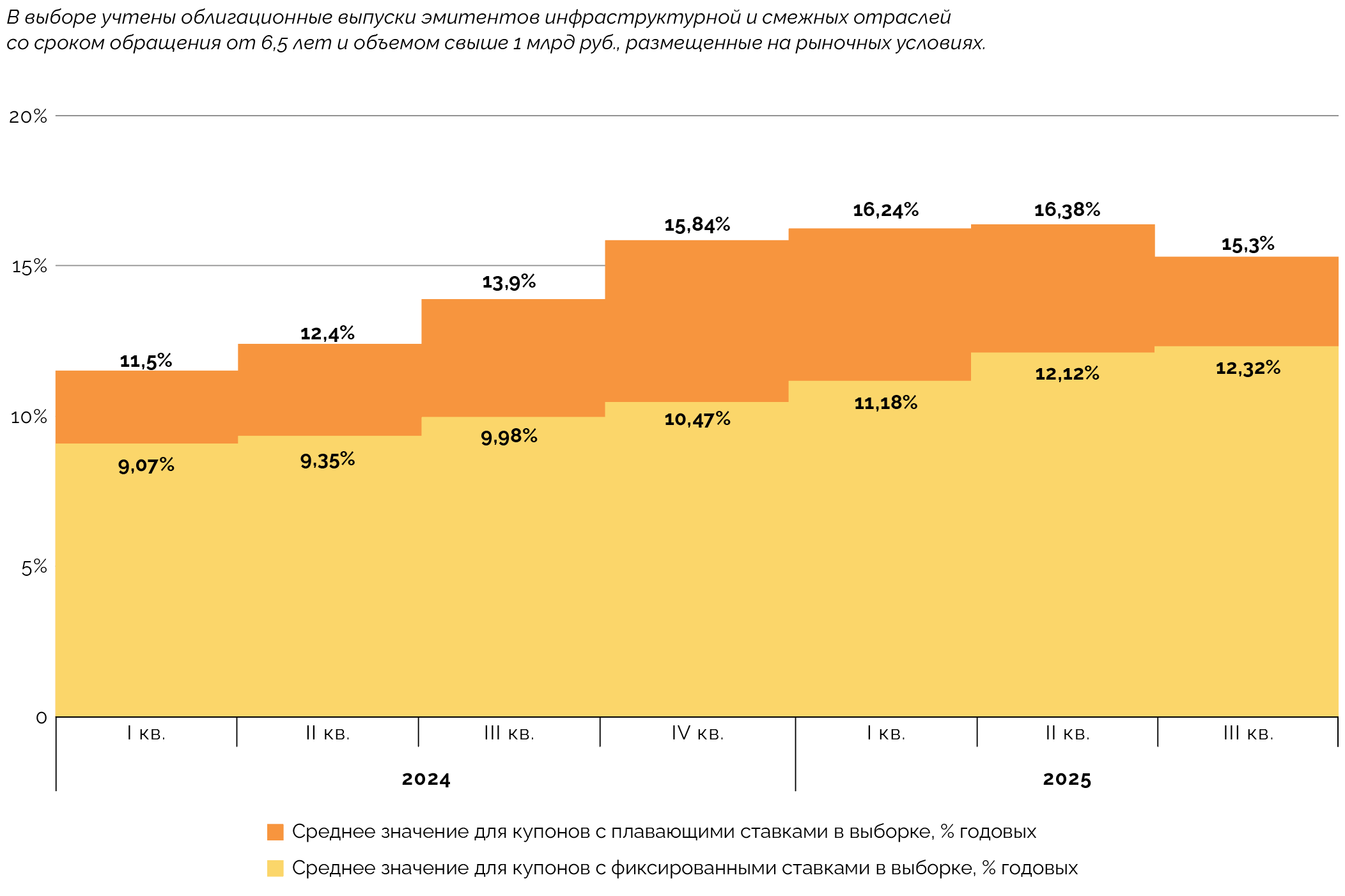 Динамика средних значений текущих плавающих и фиксированных ставок купонов в 2024‑2025 годах