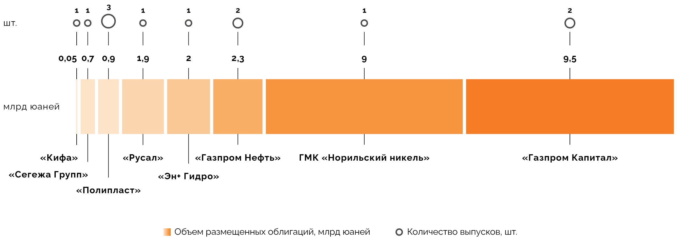 Распределение юаневых облигаций по эмитентам реального сектора в третьем квартале 2025 года
