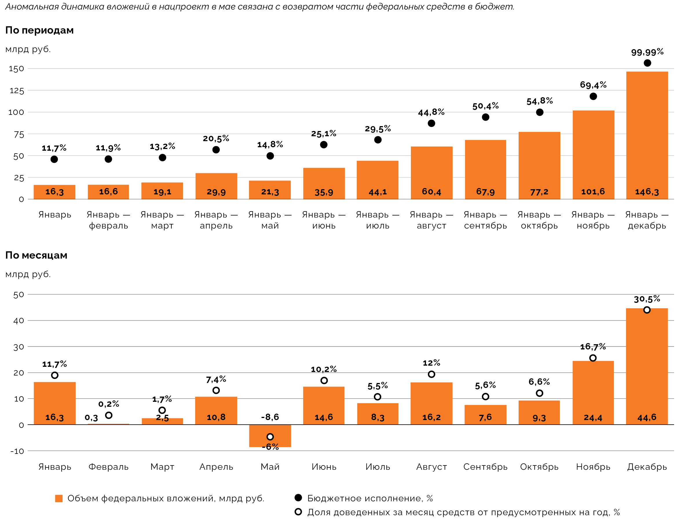 Федеральные вложения в нацпроект «Эффективная транспортная система» и его исполнение в 2025 году