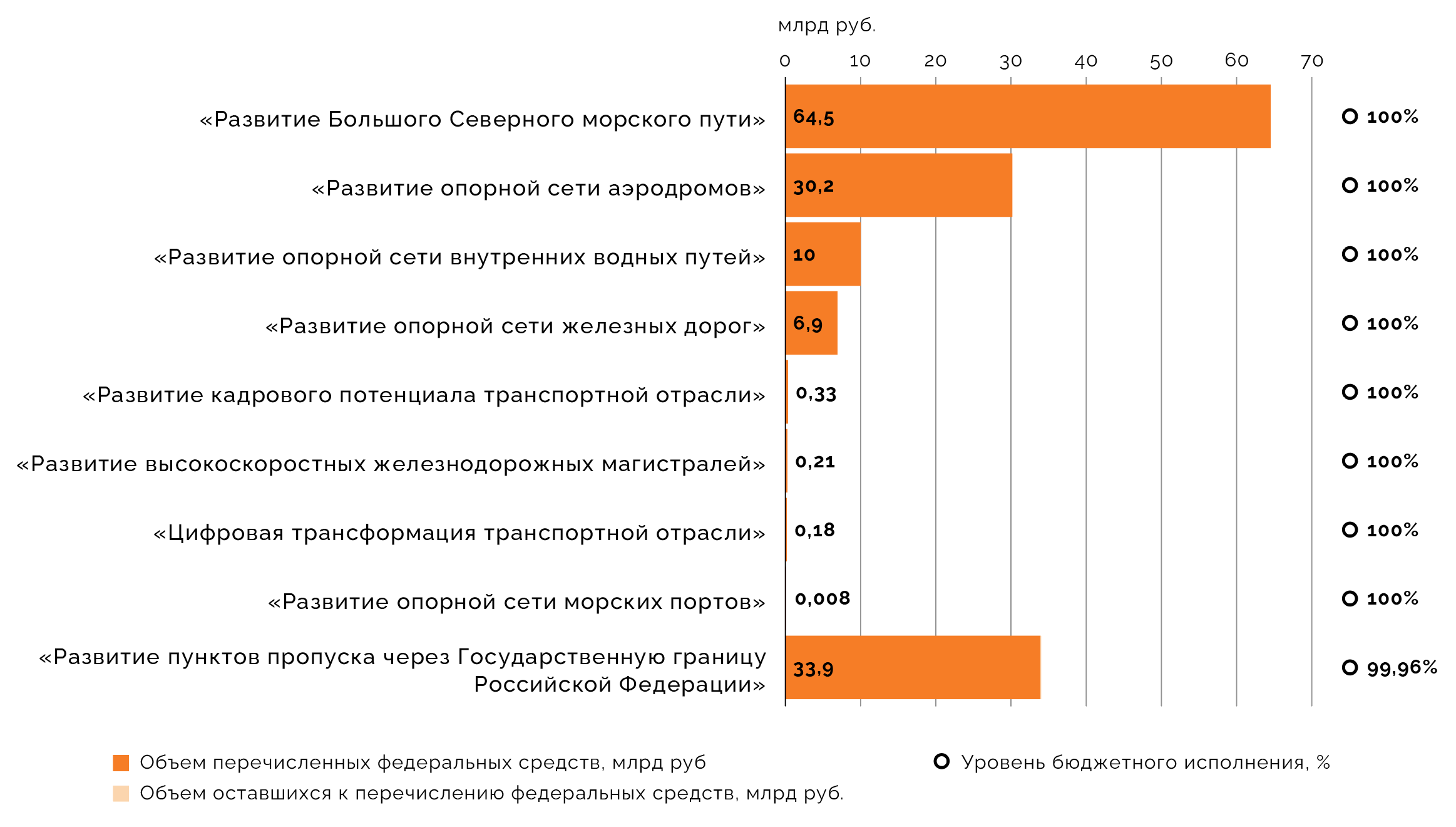 Исполнение федеральных проектов нацпроекта «Эффективная транспортная система» в 2025 году