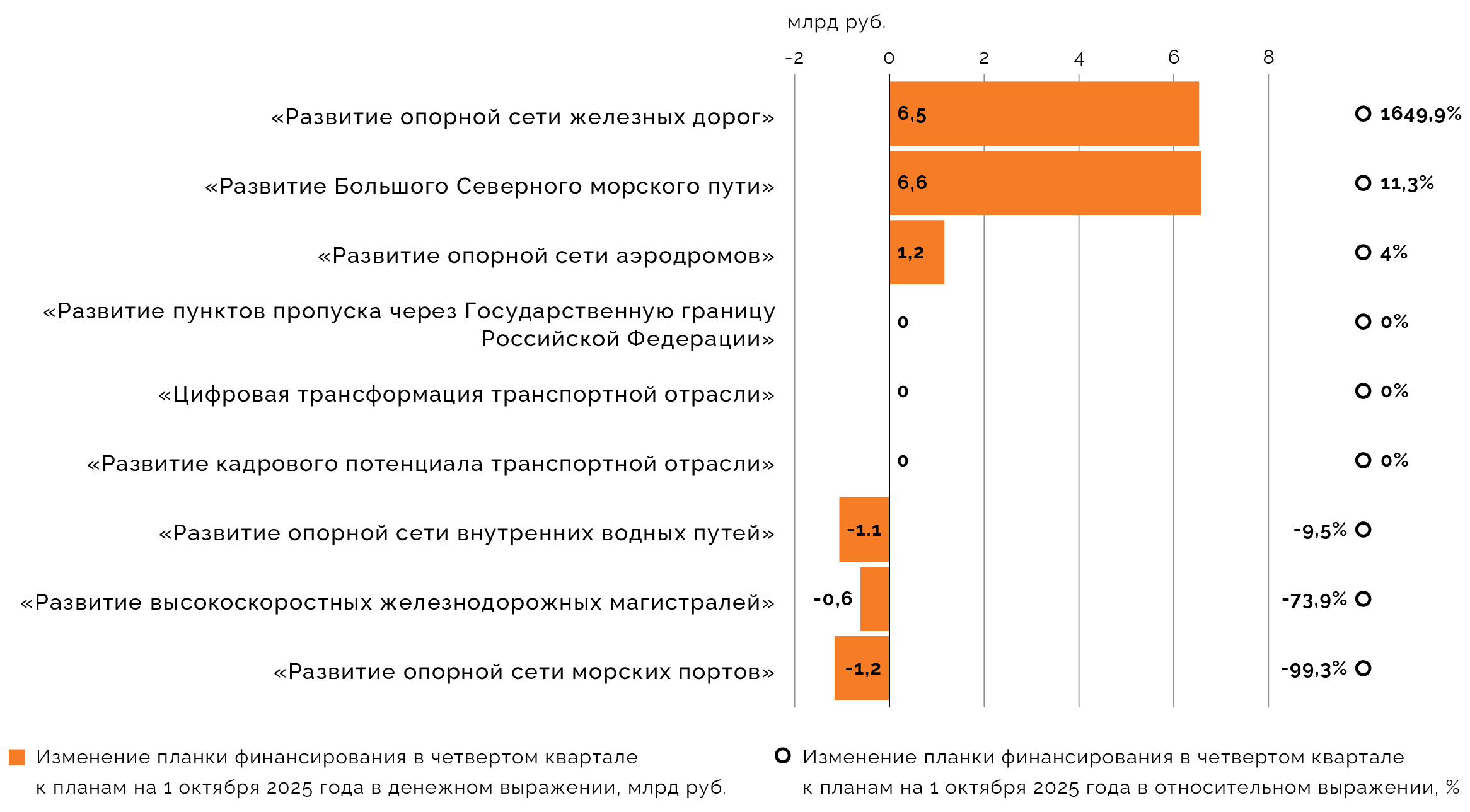 Пересмотр в четвертом квартале планов федерального финансирования «Эффективной транспортной системы» на 2025 год