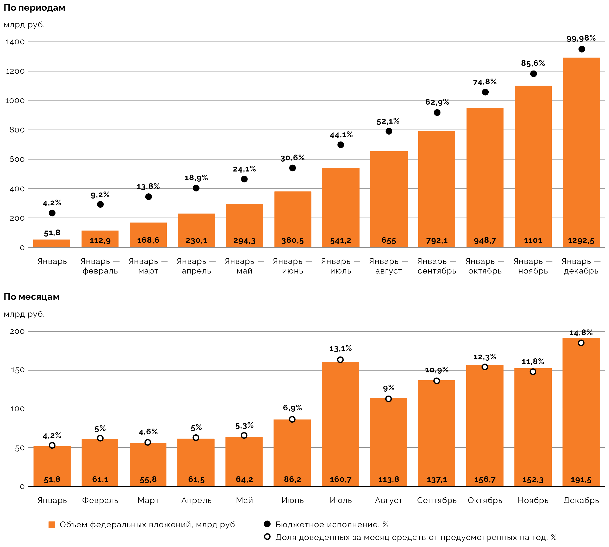 Федеральные вложения в нацпроект «Инфраструктура для жизни» и его исполнение в 2025 году