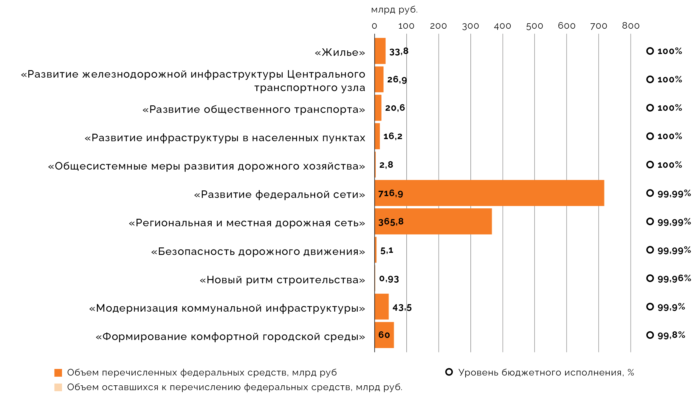 Исполнение федеральных проектов нацпроекта «Инфраструктура для жизни» в 2025 году